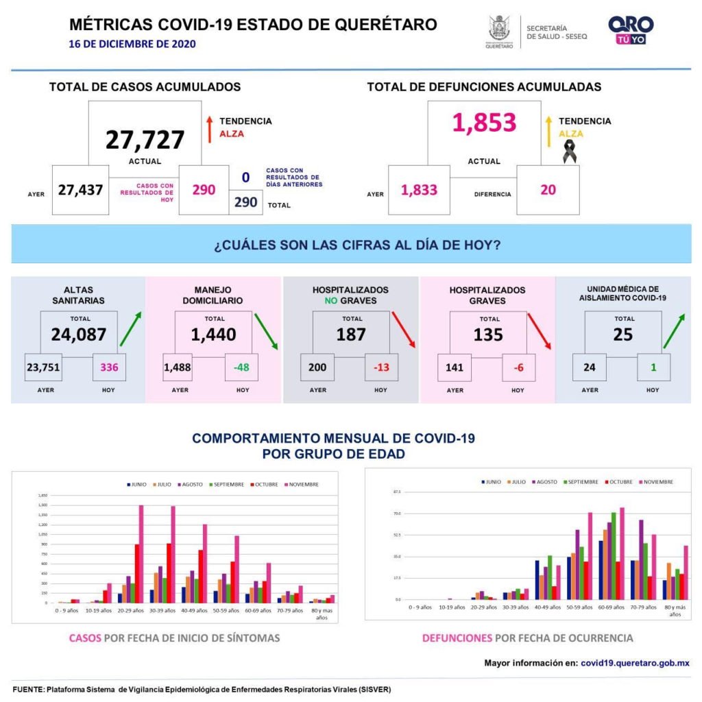 Este miércoles, un total de 20 personas que se encontraban hospitalizadas, fallecieron a causa de COVID-19. Así lo dio a conocer la Secretaría de Salud del Estado de Querétaro.