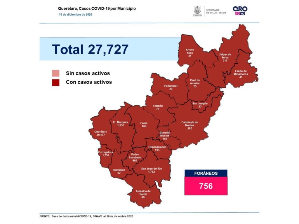 Querétaro con 27 mil 727 casos de COVID-19